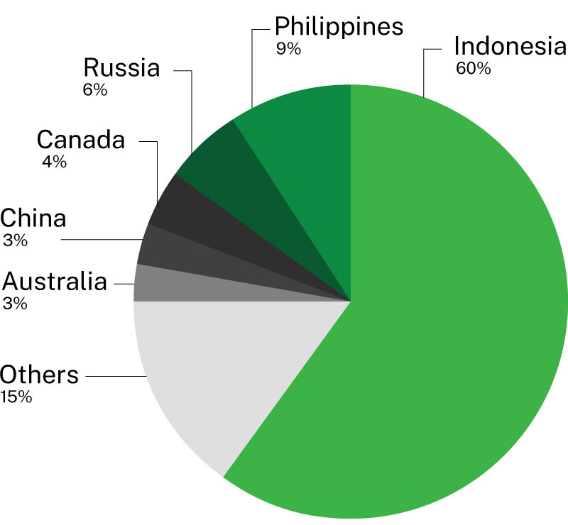 Global-Nickel-Production-Distribution